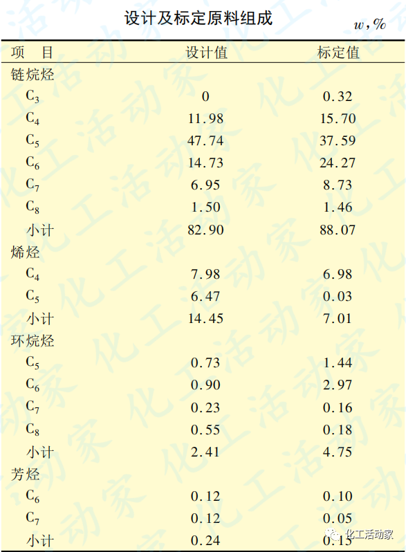 全国首套芳烃型移动床轻烃芳构化装置的设计及工业应用的图3