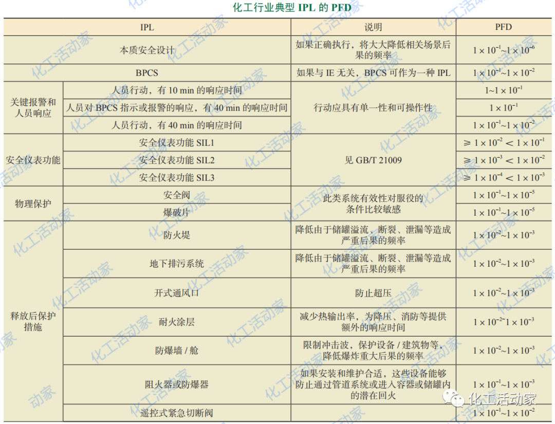 HAZOP与LOPA技术在常减压装置的应用，步骤非常详细！的图9