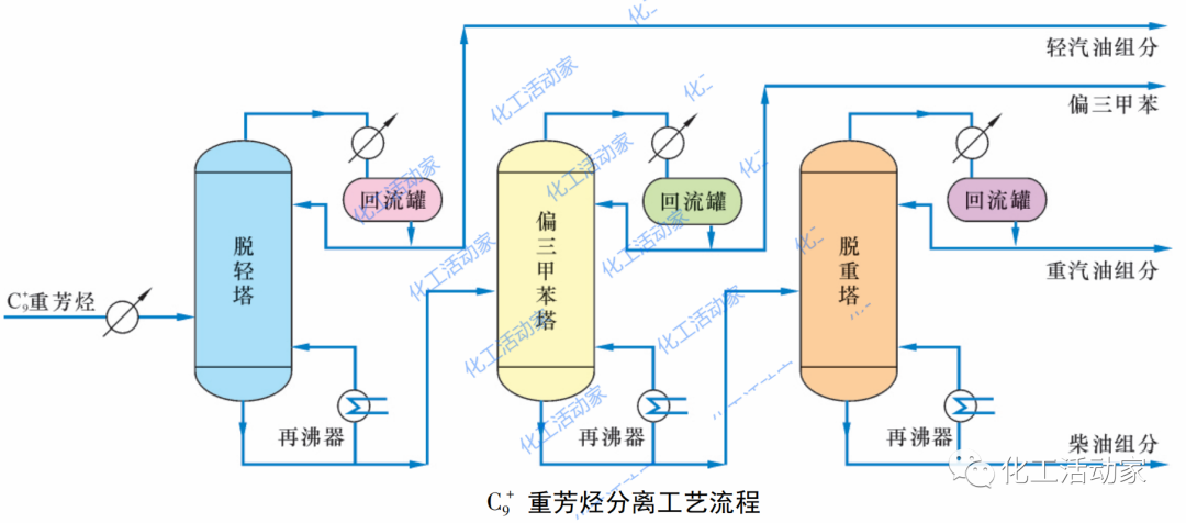 涨知识│如何高效利用C9+重芳烃调合高辛烷值汽油？的图4