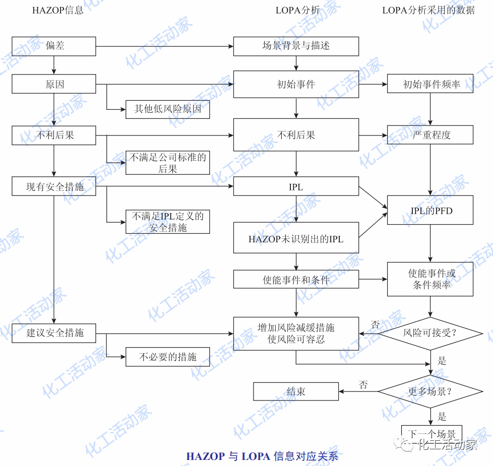HAZOP与LOPA技术在常减压装置的应用，步骤非常详细！的图4