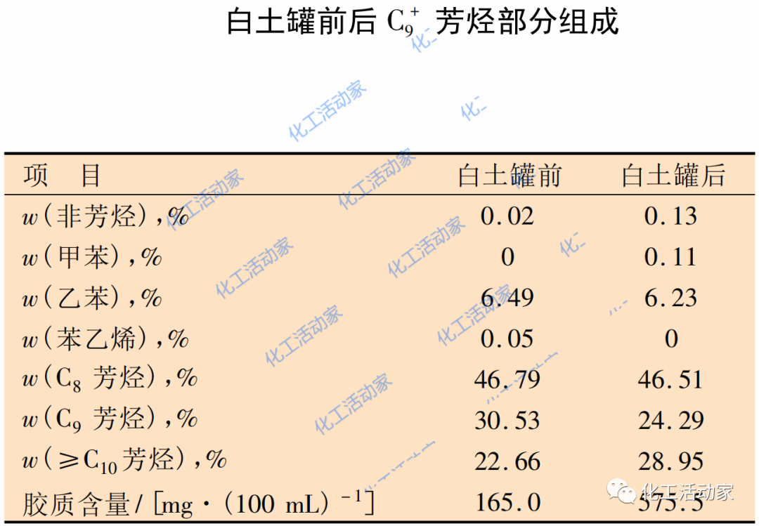 涨知识│如何高效利用C9+重芳烃调合高辛烷值汽油？的图3