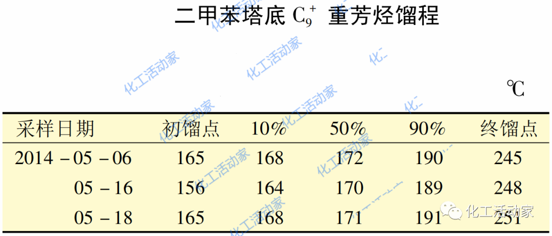 涨知识│如何高效利用C9+重芳烃调合高辛烷值汽油？的图6
