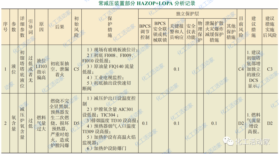 HAZOP与LOPA技术在常减压装置的应用，步骤非常详细！的图12