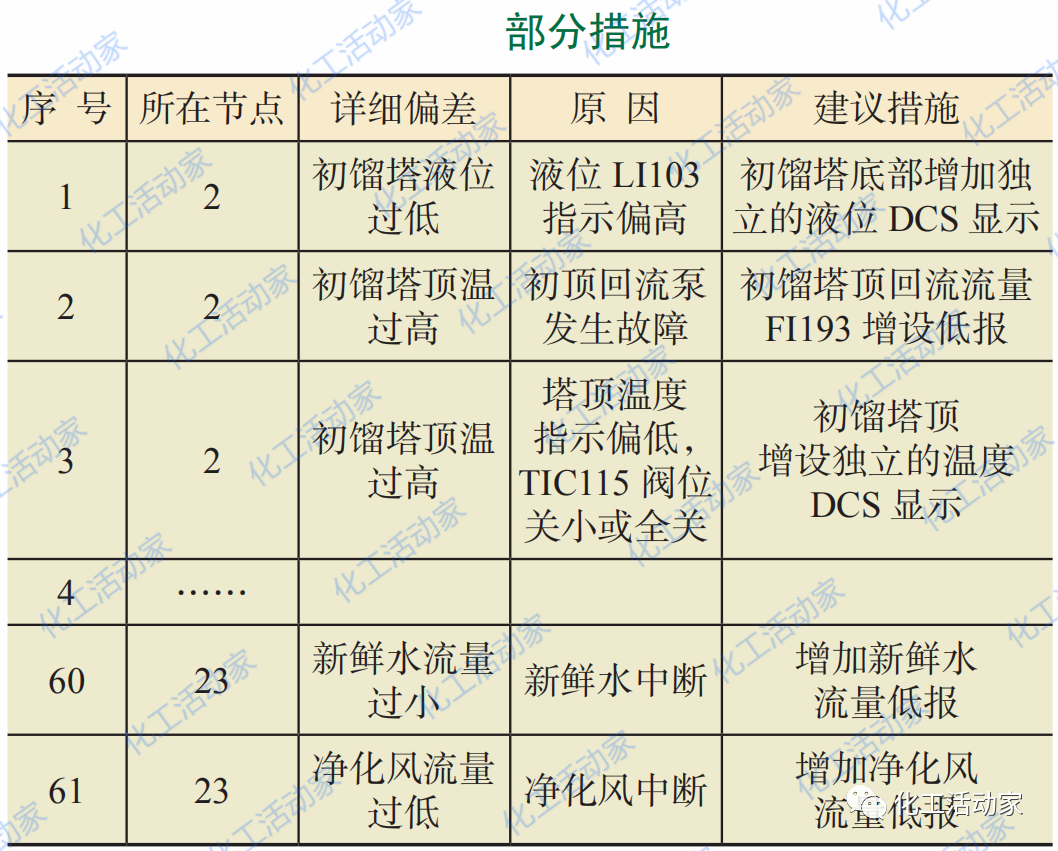HAZOP与LOPA技术在常减压装置的应用，步骤非常详细！的图13