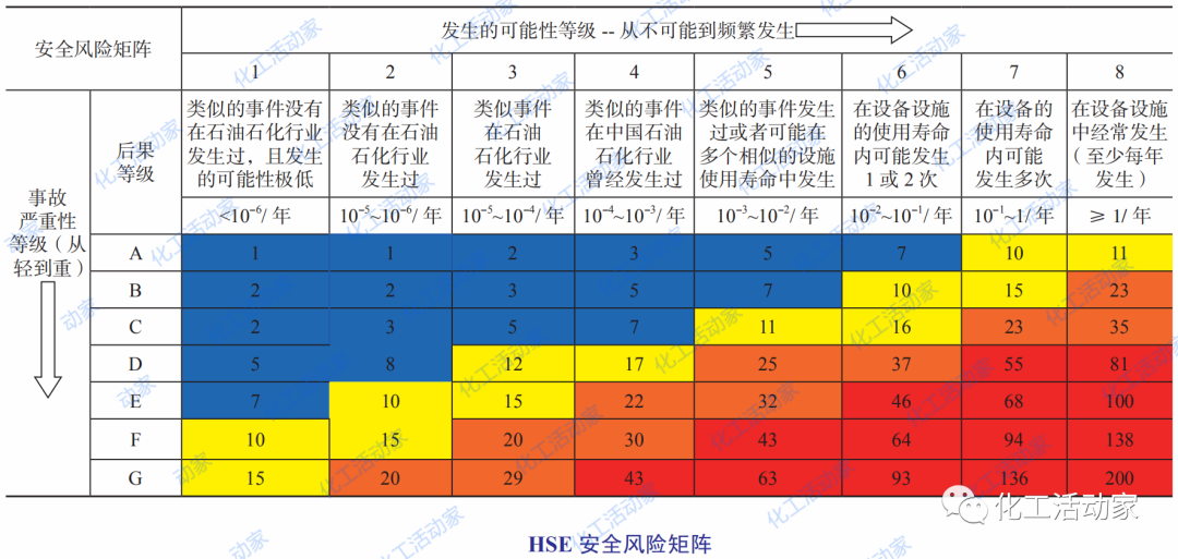 HAZOP与LOPA技术在常减压装置的应用，步骤非常详细！的图8
