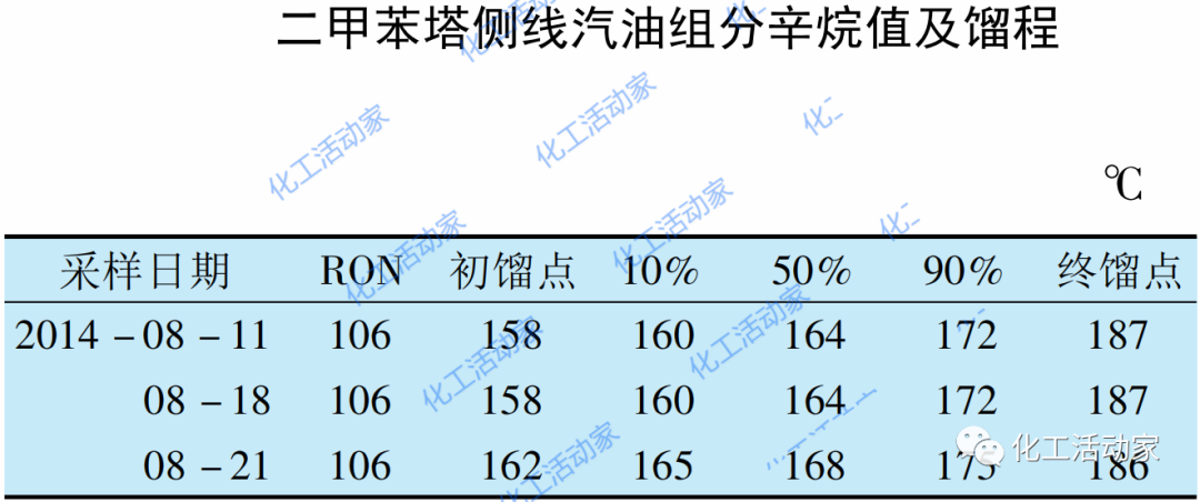 涨知识│如何高效利用C9+重芳烃调合高辛烷值汽油？的图7