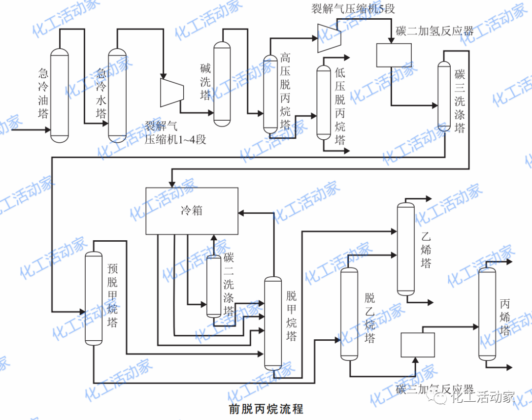 乙烯人必读│乙烯装置深冷系统开车重点、难点分析的图1
