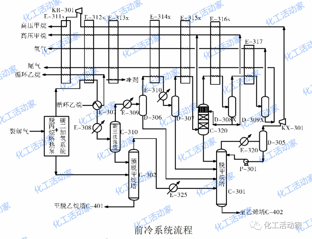 乙烯人必读│乙烯装置深冷系统开车重点、难点分析的图2