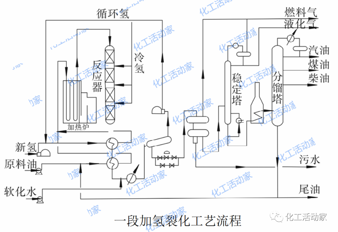 一段加氢、二段加氢、串联加氢工艺上有什么相同与不同，你清楚吗？的图1