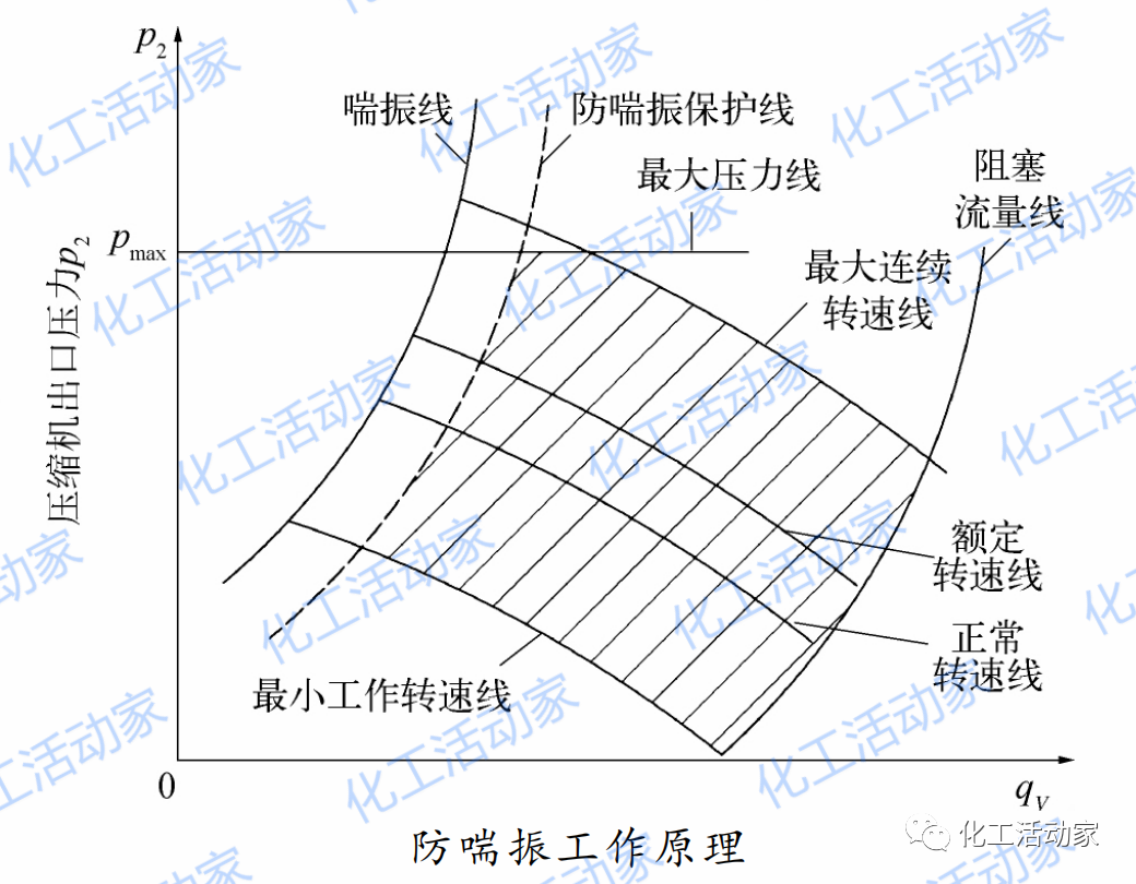 离心式压缩机喘振控制，动设备人一定要保存！的图3