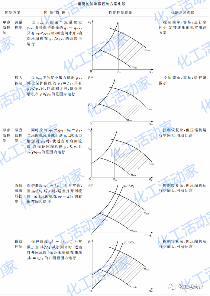 离心式压缩机喘振控制，动设备人一定要保存！的图4