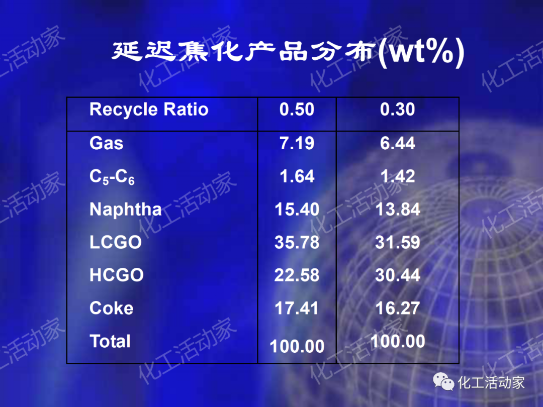 石科院PPT│延遲焦化技術工藝條件優化專題培訓課件的圖19