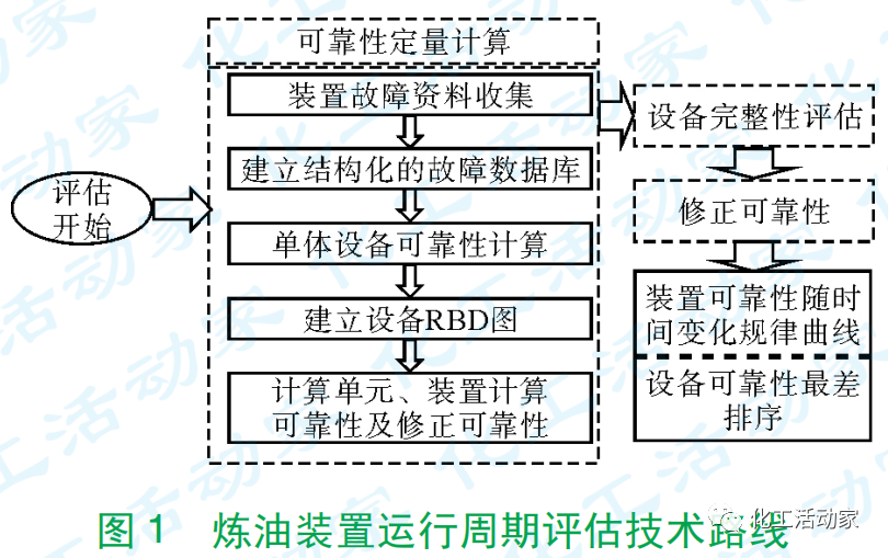 煉油裝置運行周期評估技術及應用的圖2