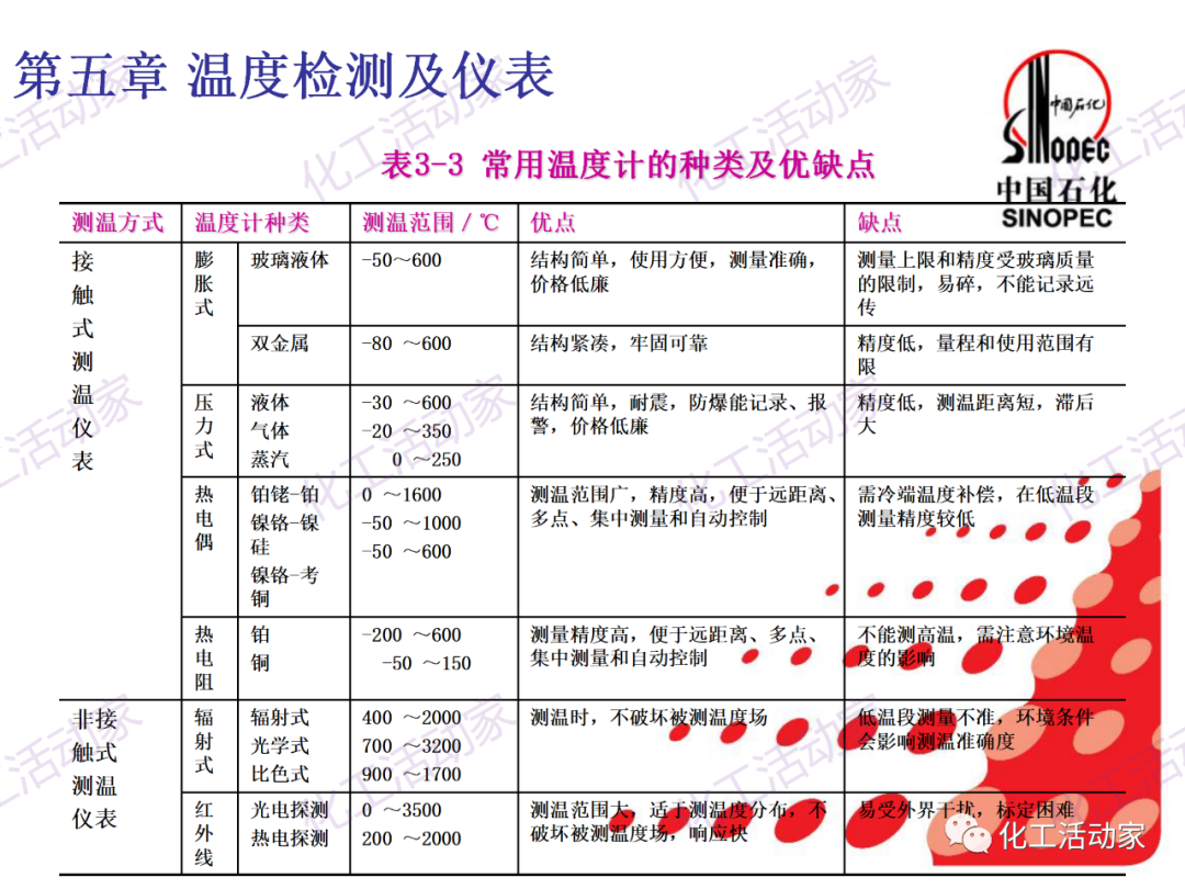 中石化PPT│石油化工仪表详细分类及原理特点（下）的图22