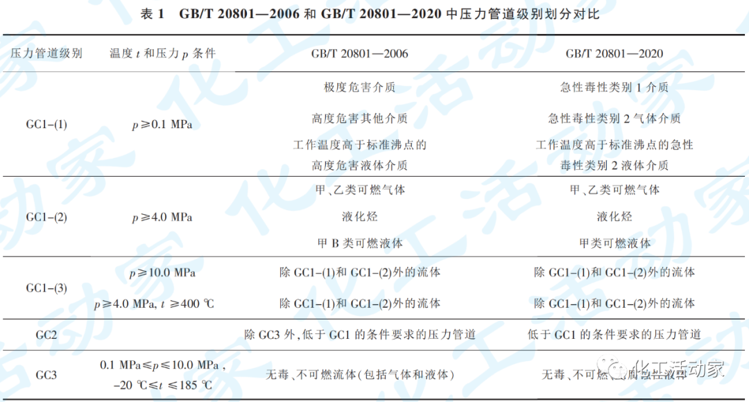管道压力等级划分 一文读懂工业压力管道分级标准变化（附管道分类速查表下载）