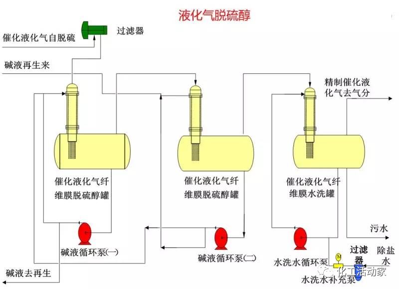 混合C4烷烃液化气脱硫化氢、硫醇及羰基硫工艺对比分析的图6