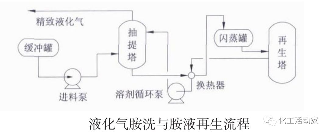 混合C4烷烃液化气脱硫化氢、硫醇及羰基硫工艺对比分析的图3