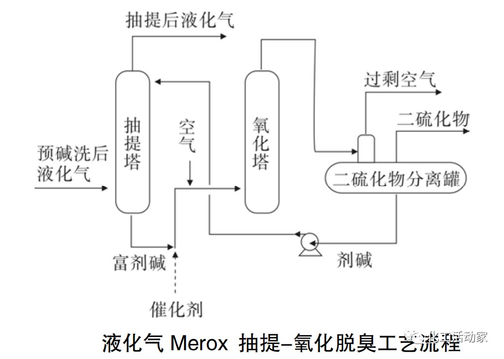 混合C4烷烃液化气脱硫化氢、硫醇及羰基硫工艺对比分析的图5