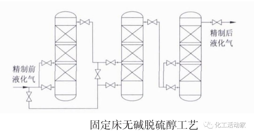 混合C4烷烃液化气脱硫化氢、硫醇及羰基硫工艺对比分析的图9