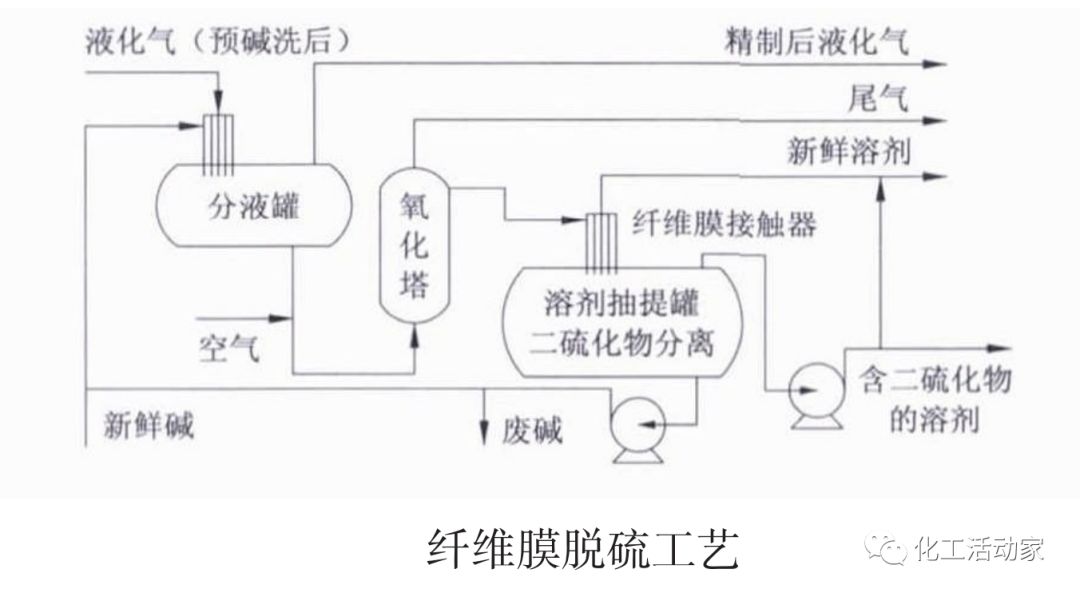 混合C4烷烃液化气脱硫化氢、硫醇及羰基硫工艺对比分析的图8