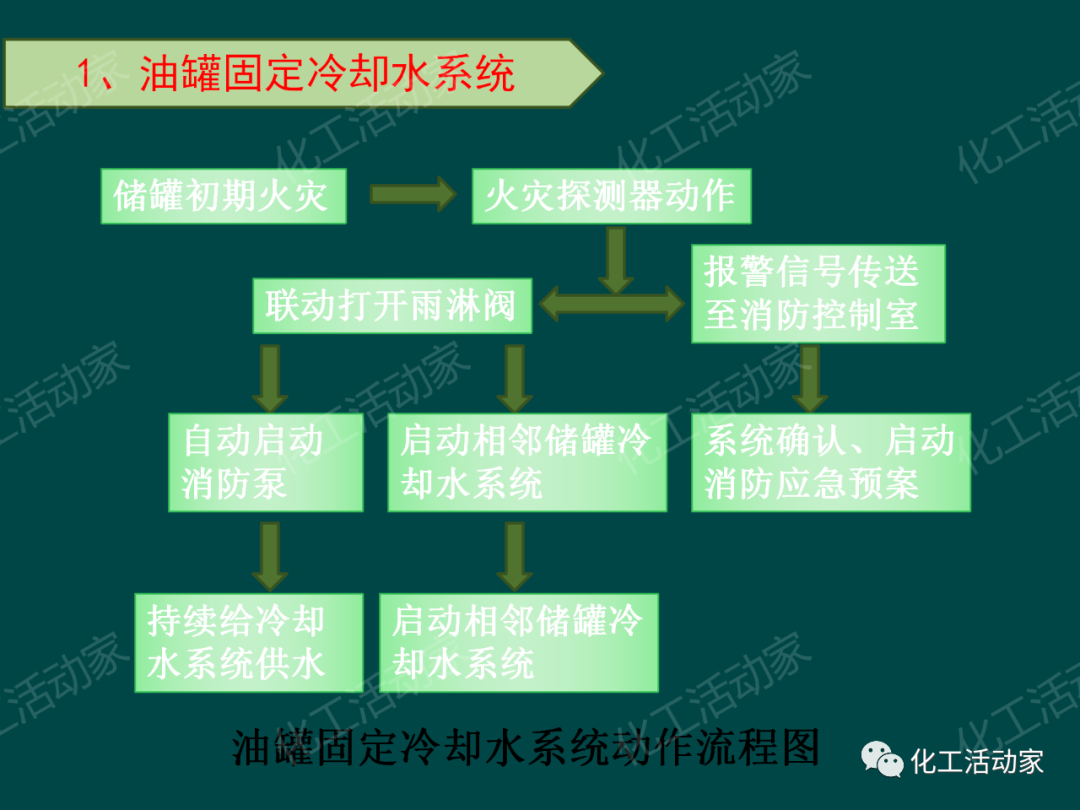 PPT│石油化工品装卸工艺流程事故处置与对策的图2