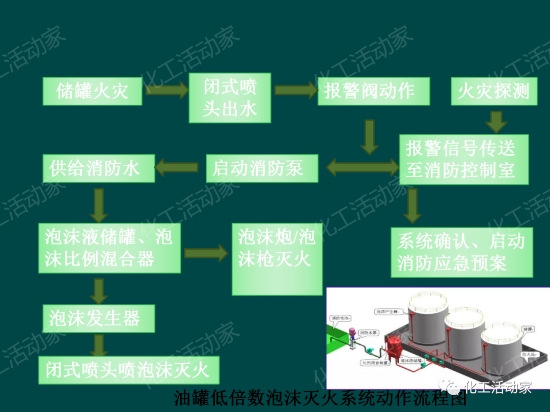 PPT│石油化工品装卸工艺流程事故处置与对策的图7