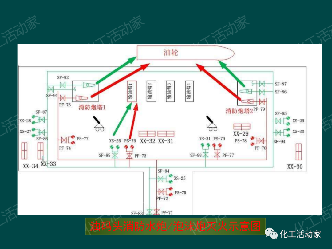 PPT│石油化工品装卸工艺流程事故处置与对策的图24