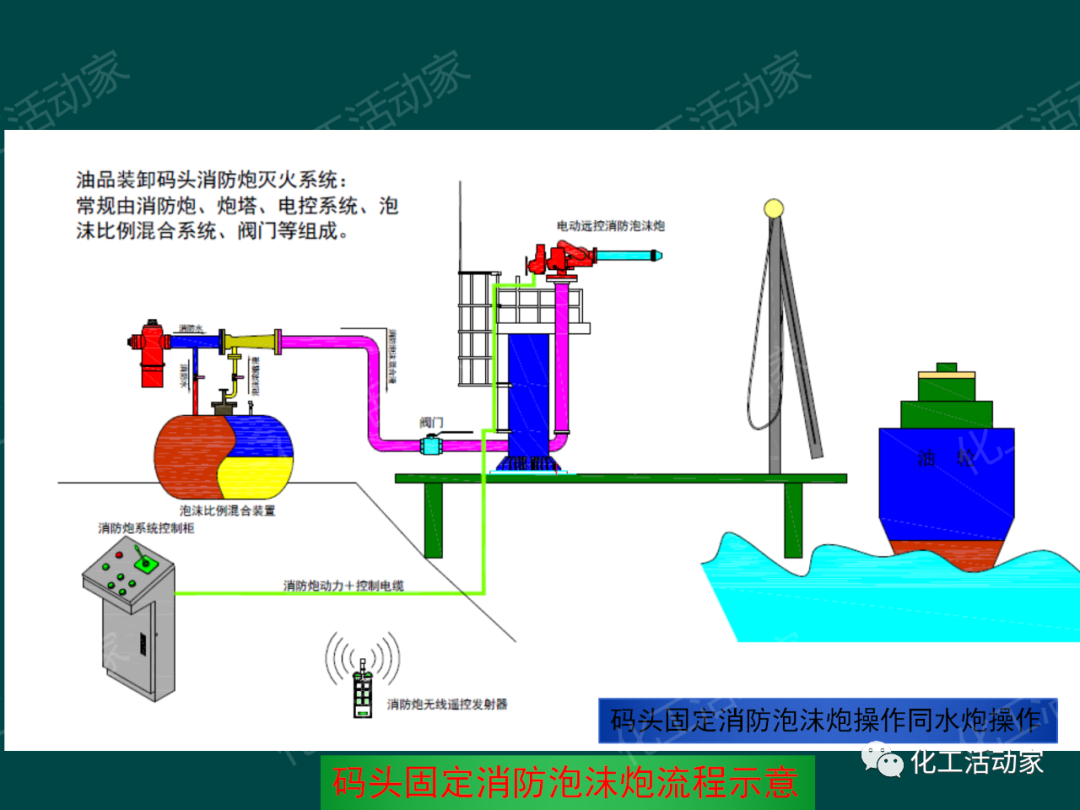 PPT│石油化工品装卸工艺流程事故处置与对策的图23