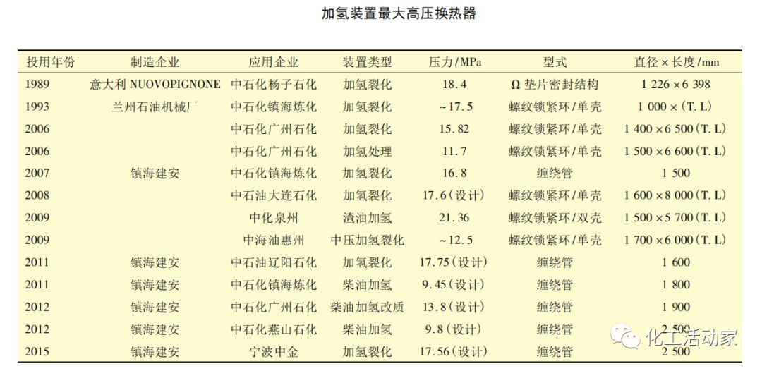 从反应流程、反应器、换热器和加热炉，看懂加氢装置大型化发展趋势的图16