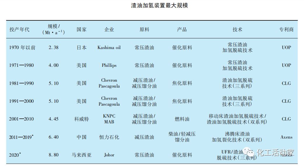 从反应流程、反应器、换热器和加热炉，看懂加氢装置大型化发展趋势的图4