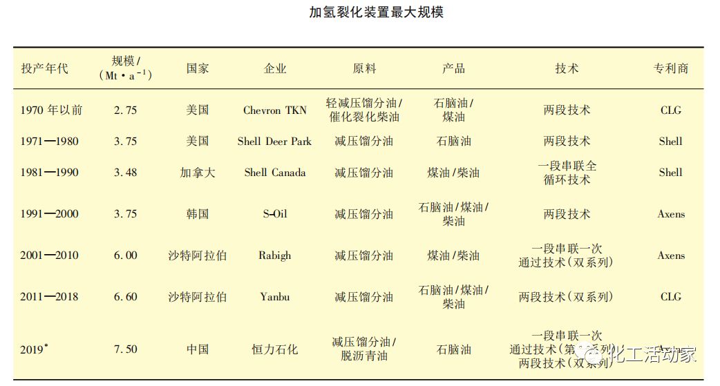 从反应流程、反应器、换热器和加热炉，看懂加氢装置大型化发展趋势的图3