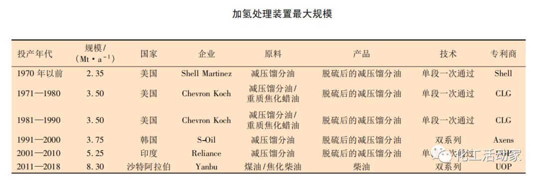 从反应流程、反应器、换热器和加热炉，看懂加氢装置大型化发展趋势的图5
