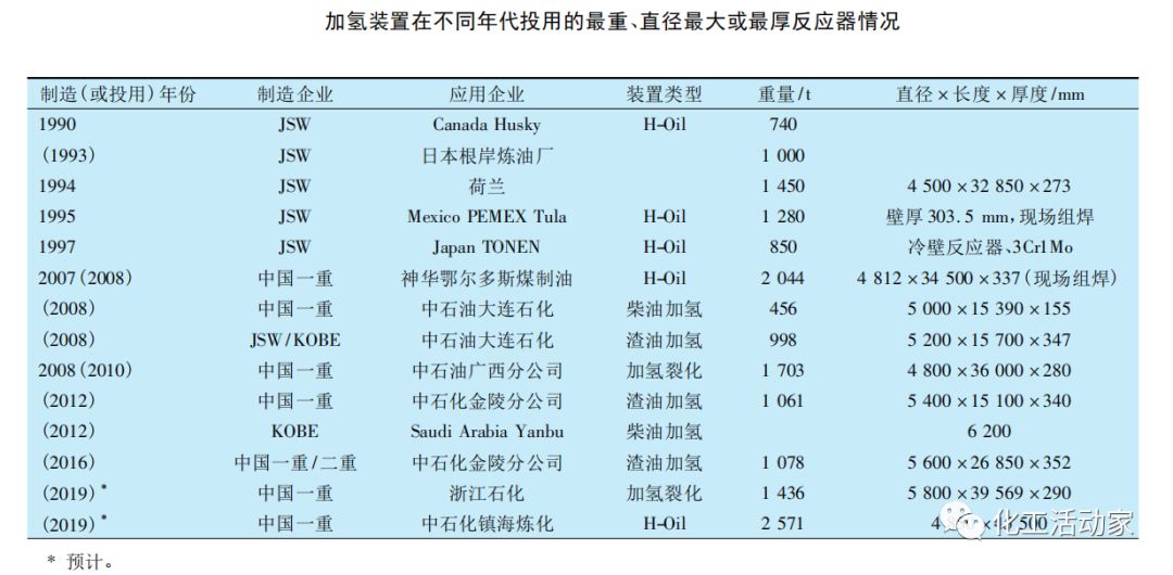 从反应流程、反应器、换热器和加热炉，看懂加氢装置大型化发展趋势的图15