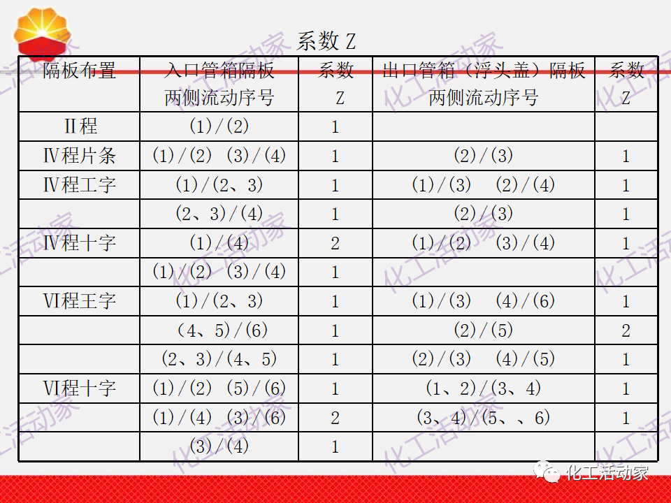 中石油PPT│換熱器工程設計中的常見問題解析（上）的圖19