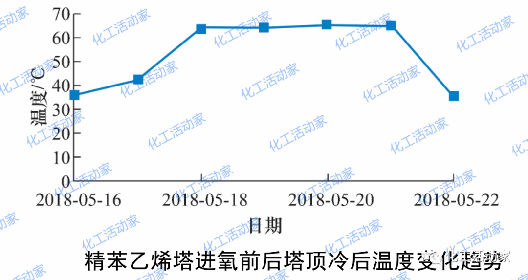 苯乙烯精馏塔聚堵原因分析及解决方案，看看是否适用你的装置！的图3