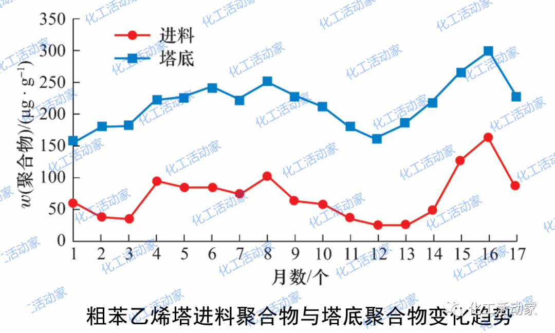 苯乙烯精馏塔聚堵原因分析及解决方案，看看是否适用你的装置！的图9