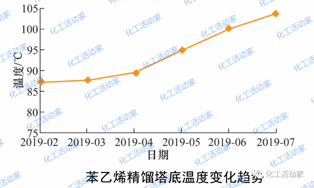 苯乙烯精馏塔聚堵原因分析及解决方案，看看是否适用你的装置！的图8