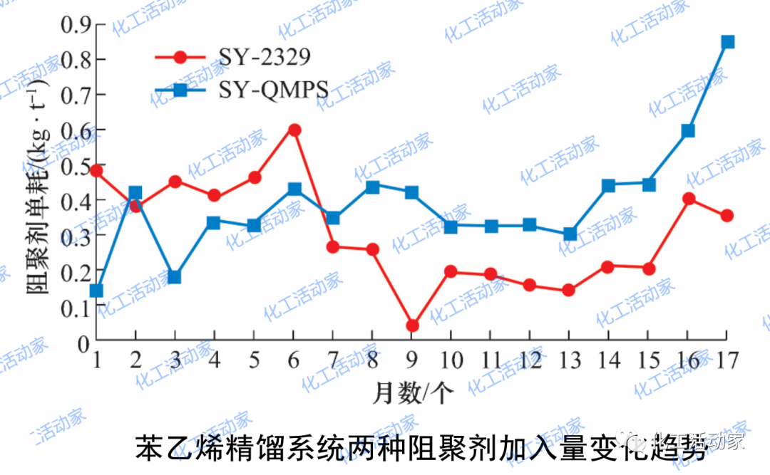 苯乙烯精馏塔聚堵原因分析及解决方案，看看是否适用你的装置！的图10
