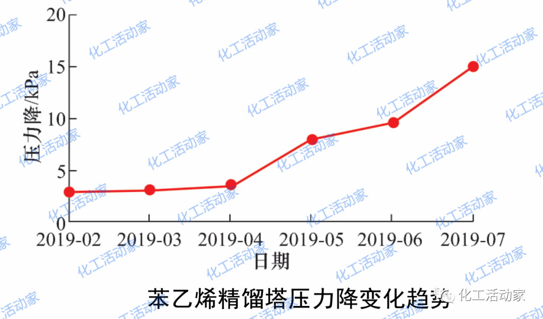 苯乙烯精馏塔聚堵原因分析及解决方案，看看是否适用你的装置！的图7