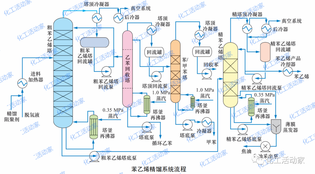苯乙烯精馏塔聚堵原因分析及解决方案，看看是否适用你的装置！的图2