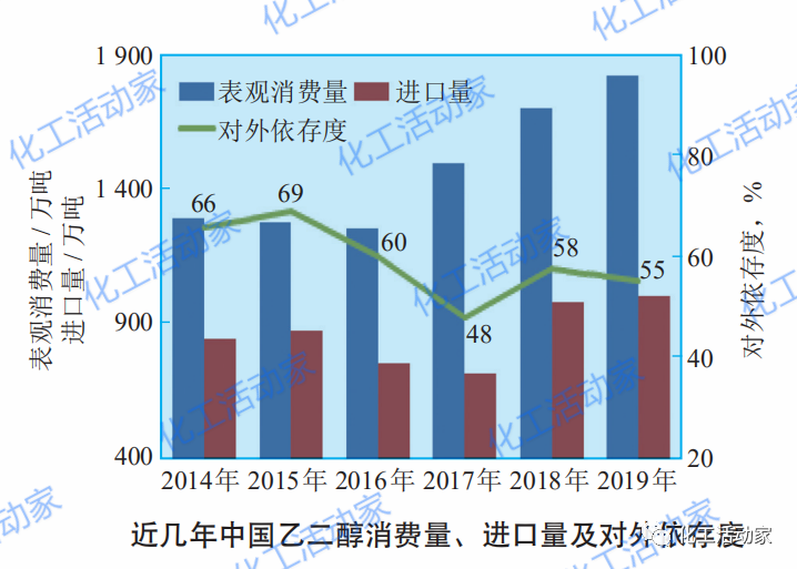 煤制乙二醇，竞争力究竟几何？的图3