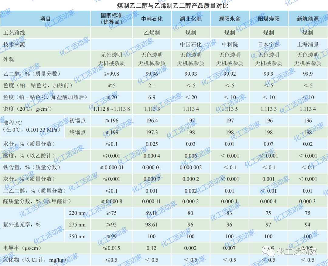 煤制乙二醇，竞争力究竟几何？的图10