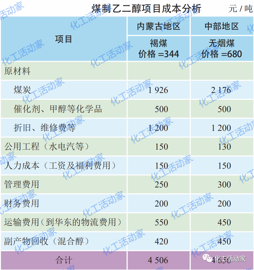 煤制乙二醇，竞争力究竟几何？的图9