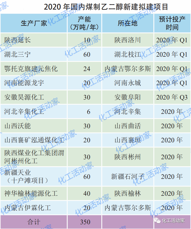 煤制乙二醇，竞争力究竟几何？的图6