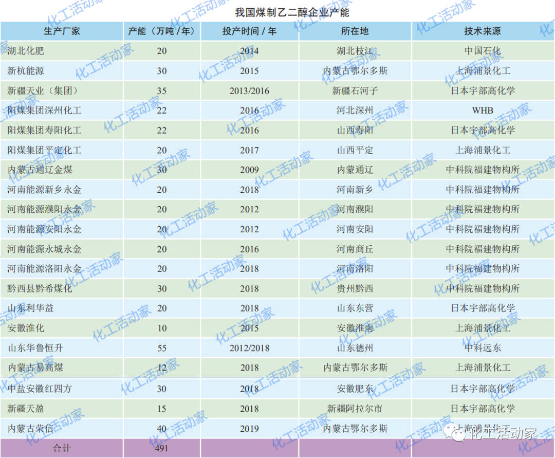 煤制乙二醇，竞争力究竟几何？的图5