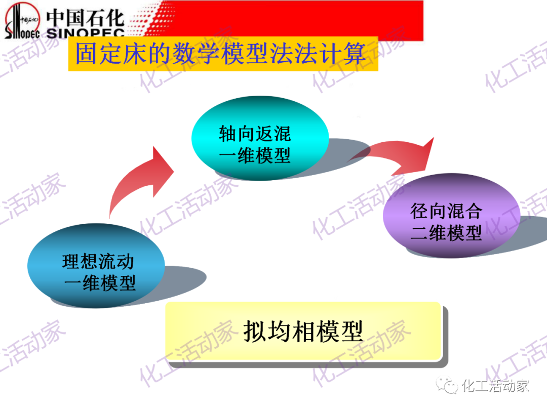 中石化PPT│化工反應過程之固定床反應器詳細解讀的圖38