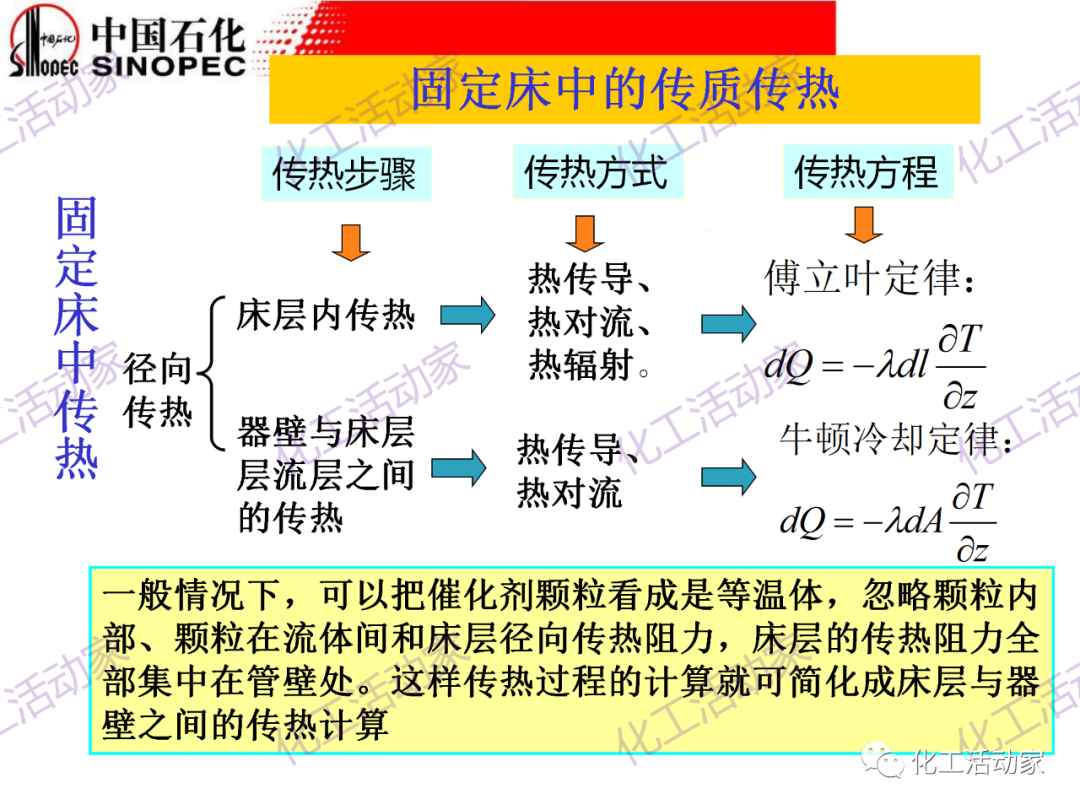 中石化PPT│化工反應過程之固定床反應器詳細解讀的圖25