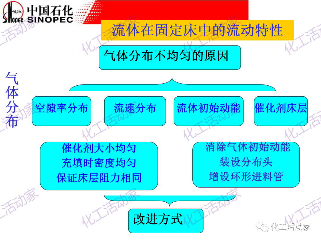 中石化PPT│化工反應過程之固定床反應器詳細解讀的圖20