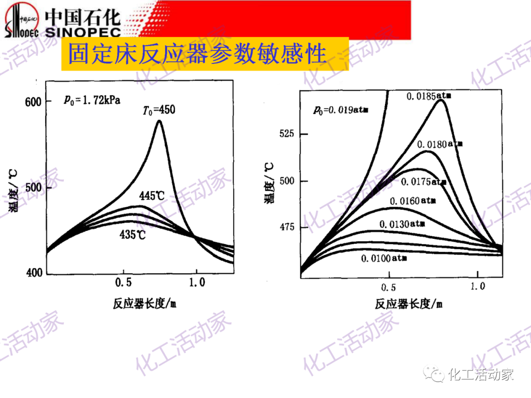 中石化PPT│化工反應過程之固定床反應器詳細解讀的圖44