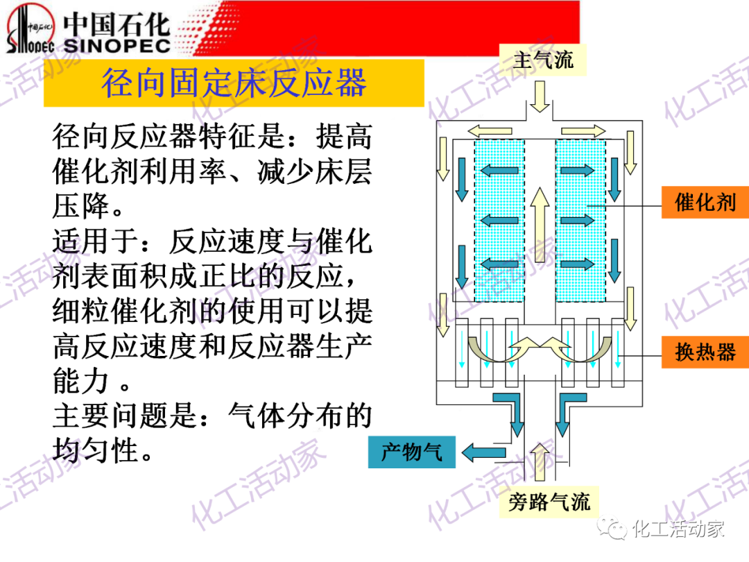 中石化PPT│化工反應過程之固定床反應器詳細解讀的圖9